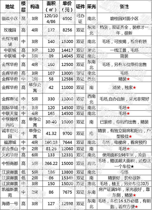 福清1万以内二手房推荐,有双证