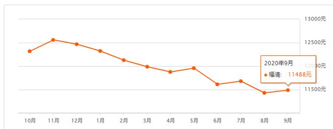 福州9月房价最新出炉:价格普遍大幅上涨!快来看看你家涨了吗?